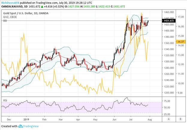 Gold Price Eyes Fed But Gold Volatility Gvz Hints At Upsi Menafn Com