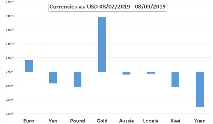 Weekly Trading Forecast Dollar Equities And Gold Still Dialed !   Into - 