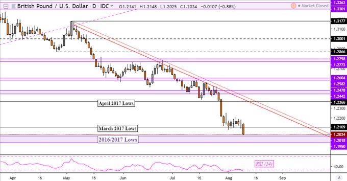 Us Dollar May Rise Gbp Usd Eyes 1985 Low After Uk Gdp Contraction - 