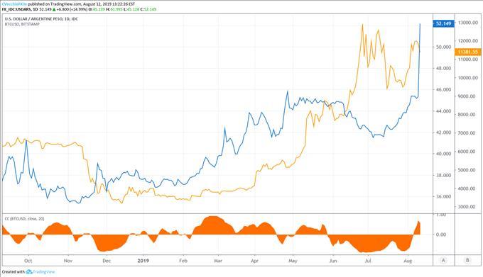 Bitcoin Price Rally Supported By Plunge In Argentinian Peso Em!    Fx - 