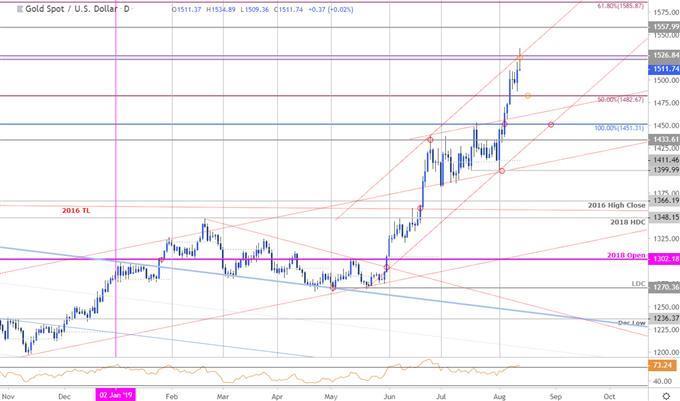 Gold Price Targets Xau Usd At Critical Resistance Trade Outlook - 