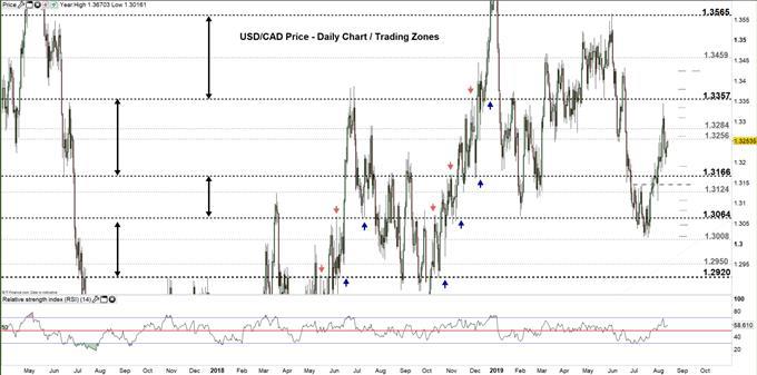 Usd Cad Price Usd May Fall Against Canadian And This Is Why - 