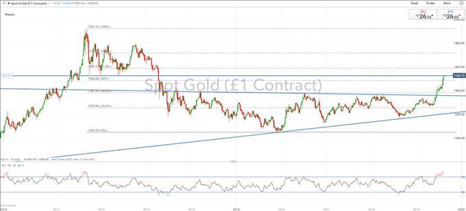 Gold Prices Surge To 6 Year High Silver Prices Eye Resistance - 