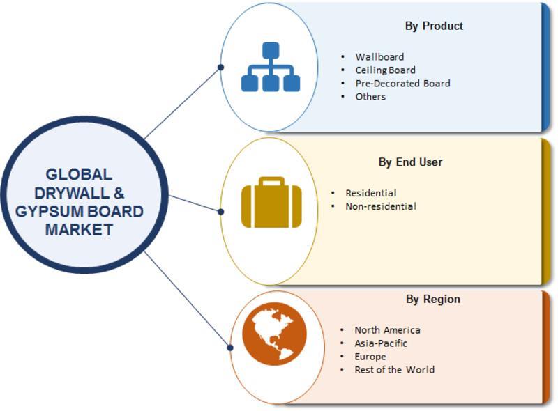 India Drywall And Gypsum Board Market 2019 Size Share