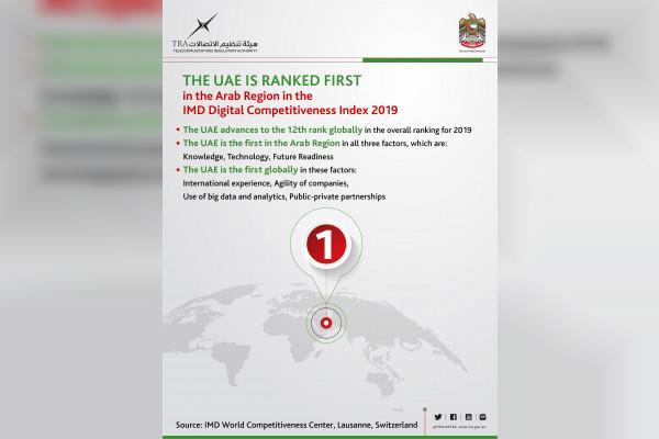 UAE ranks 1st regionally, 12th globally in IMD World Digital ...