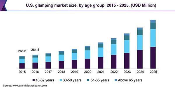 Glamping Market Size Is Projected To Attain 4 8 Billion By 2025 Grand View Research Inc Menafn Com
