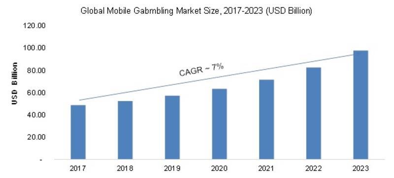 Global gambling market 2019 predictions