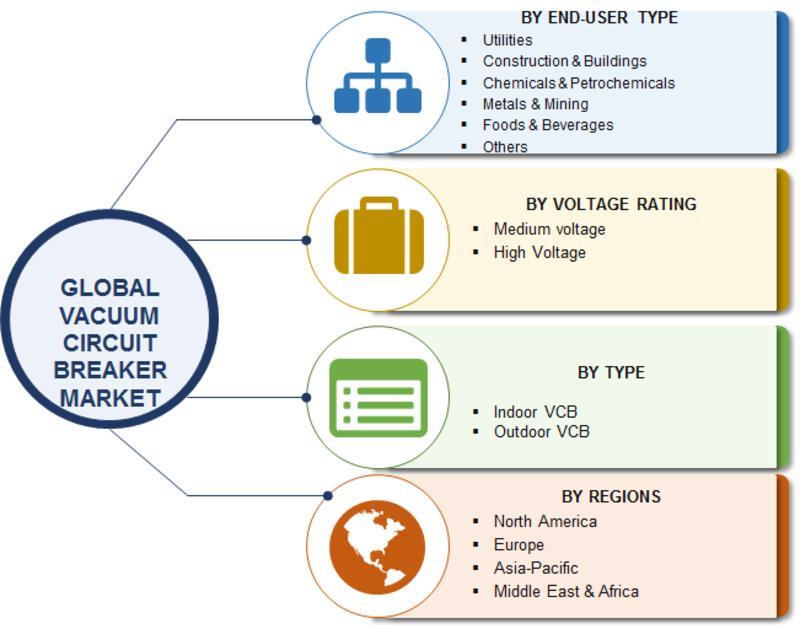 Vacuum Circuit Breaker Market 2019 Global Analysis By Type