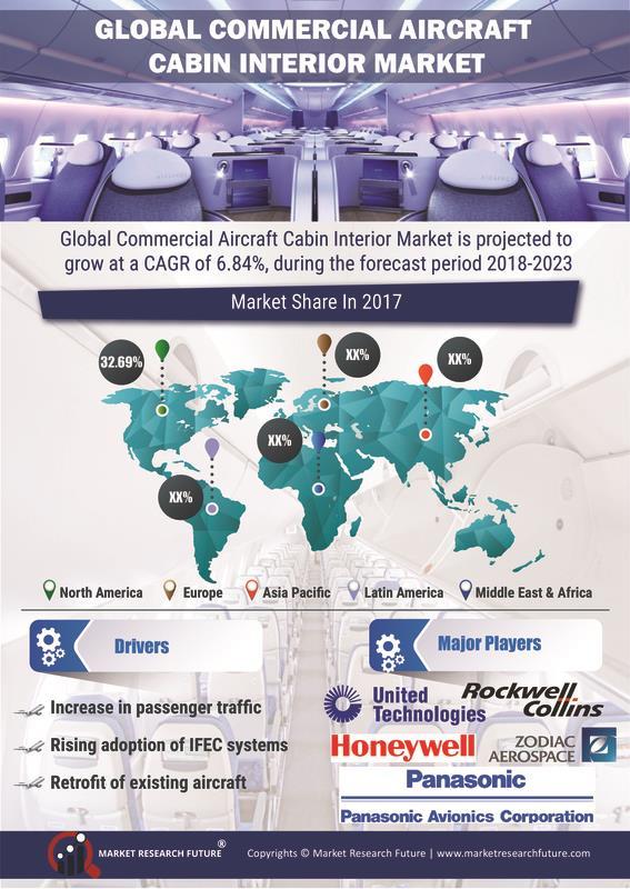 Cabin Interior Market 2019 2023 In Global Commercial Aircraft