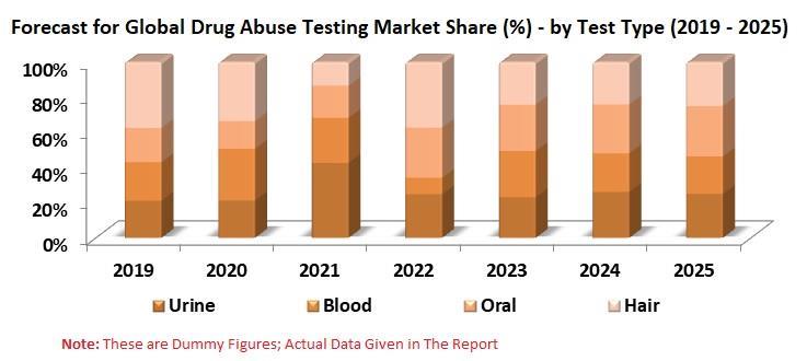 Global Drug Abuse Testing Market Will Surpass Us 5 Billion By The