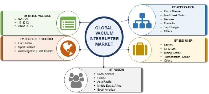 Vacuum Interrupter Market 2020 Global Industry Analysis By Rated
