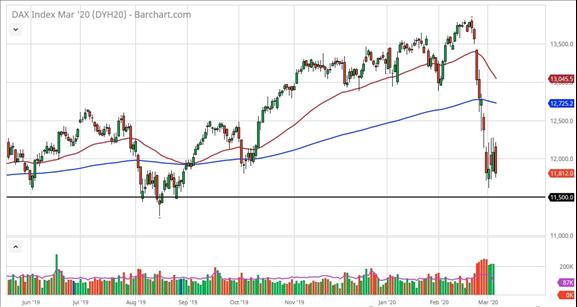 Dax Forecast Shuffling On Top Of Support Menafn Com