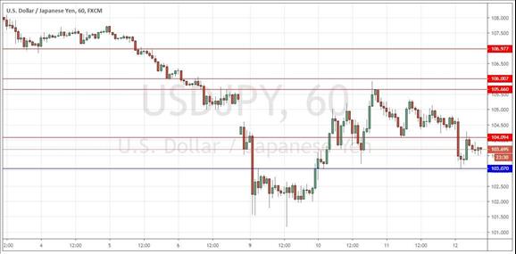 Usd Jpy Forex Signal 103 00 Area Key Pivotal Zone Menafn Com