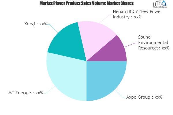 Biogas Power Market Next Big Thing Major Giants Axpo Mt Energie Xergi Menafn Com