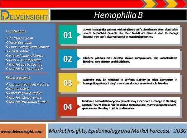 Hemophilia B Analysis Market Size Epidemiology Leading Co Menafn Com