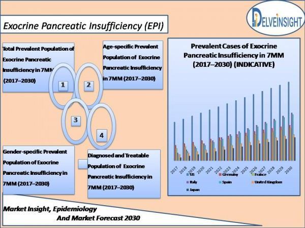 Exocrine Pancreatic Insufficiency Epi Market Insights Epi Menafn Com