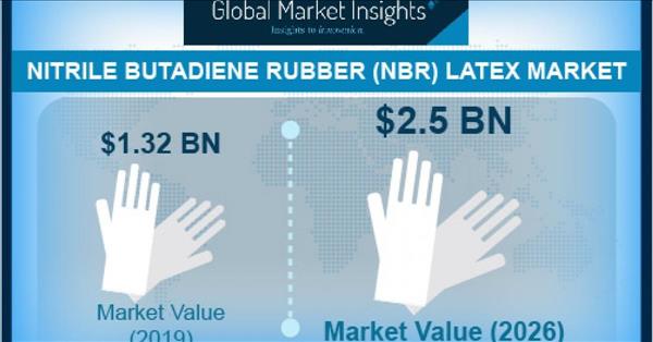 nbr latex market