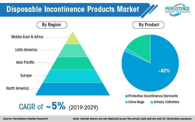 disposable incontinence products