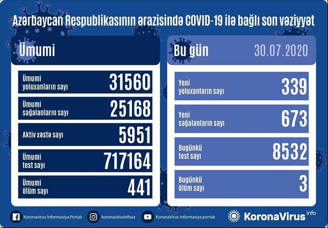 Azerbaijan reports 673 new COVID-19 recoveries