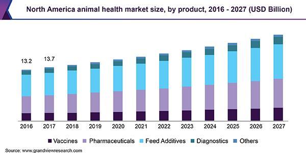Animal Health Market Projected to Surpass $ Billion By 2... 