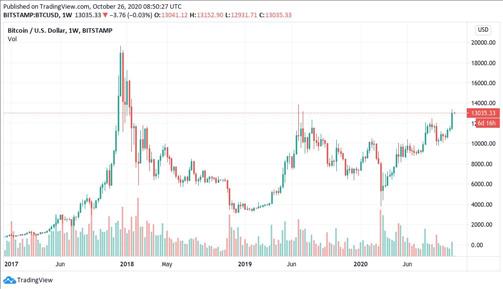 Adatberbeda013 What S The Highest Bitcoin Has Ever Been Bitcoin Price Why Has It Reached Its Highest Price For Nearly Three Years This Is Money For This Reason There Will Only