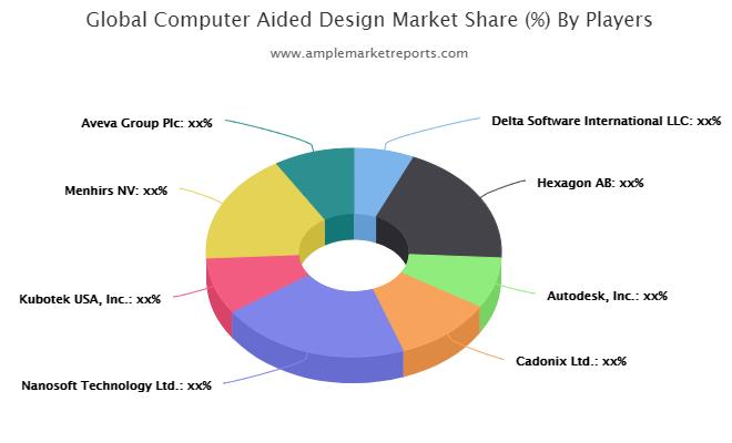Computer Aided Design Market Rising Demand Growth Trend Insights For Next 5 Years Menafn Com