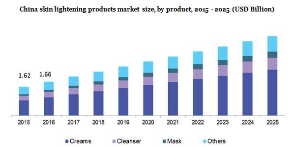 Skin Lightening Products Market Climbs On Positive Outlook Of Booming Sales Worth 13 7 Billion By 2025 Due To Growing Consumer Inclination Towards Skin Beauty Products Menafn Com