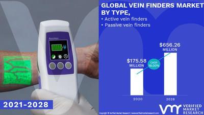 Vein Finders Market Worth $ 656.26 Million, Globally, by 2028 at 18.00% CAGR: Verified Market Research - Vimarsana News