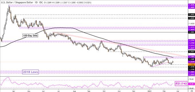 US Dollar Technical Analysis: USD/SGD, USD/THB, USD/IDR, USD/PHP