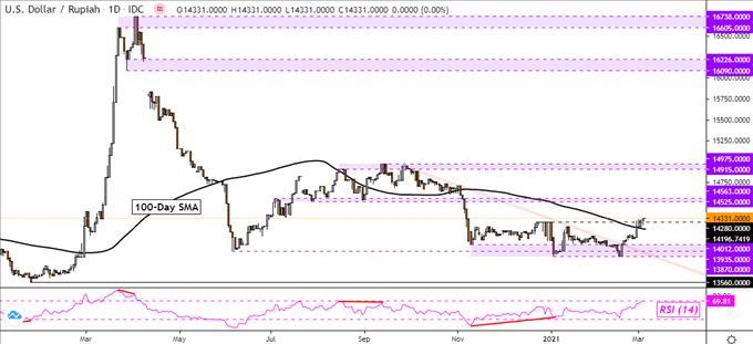 US Dollar Forecast: USD/SGD, USD/PHP May Extend Gains. Will USD/THB, USD/IDR  Follow?