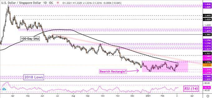 US Dollar Forecast: USD/SGD, USD/PHP May Extend Gains. Will USD/THB, USD/IDR  Follow?