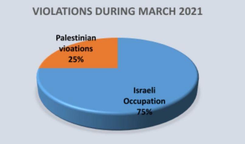 20 violations of media freedoms in the West Bank and the Gaza Strip during March