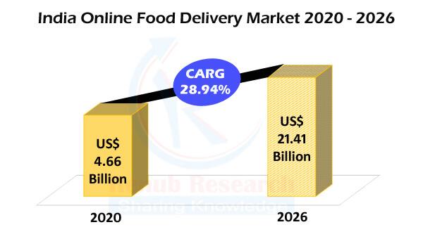 India Online Food Delivery Market By Delivery Type City Ordering Platform Cuisine Ordering Frequency Company Analysis Renub Research Menafn Com