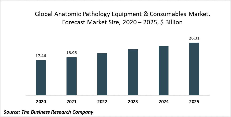 Anatomic Pathology Equipment And Consumables Market Trends Include Investment In New Technologies For Efficiency Anatomic Pathology Equipment And Consumables Market Trends Include Investment In New Technologies For Efficiency