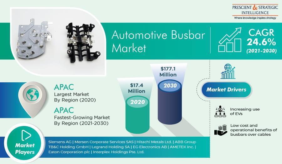 Automotive Busbar Market To Reach 177 Million by 2030