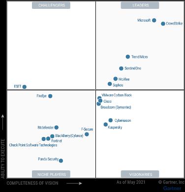 Trend Micro named leader in Gartner’s 2021 Magic Quadrant for Endpoint Protection Platforms