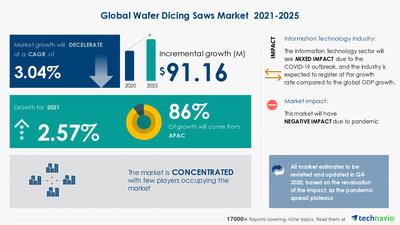 Wafer Dicing Saws Market | Post COVID-19 Analysis | Technavio Wafer Dicing Saws Market | Post COVID-19 Analysis | Technavio