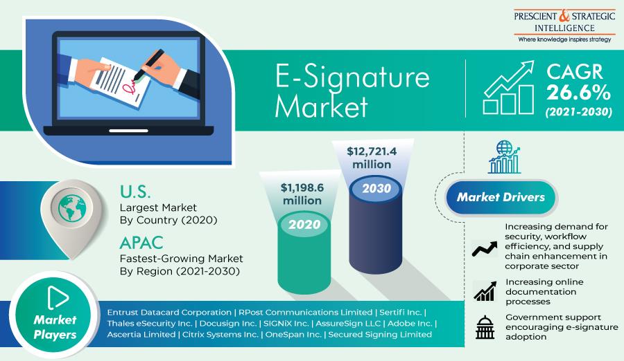 Rapid Digitization In Corporate Sector To Drive E Signature Menafn Com