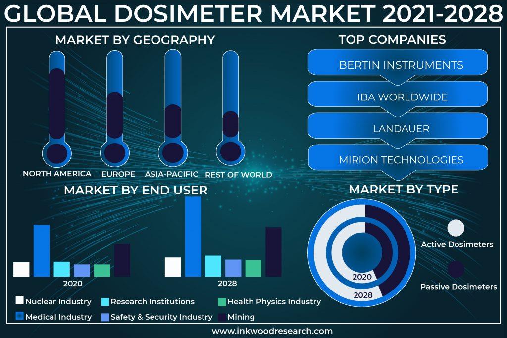 Global Dosimeter Market pushing awareness for Occupational Safety ...