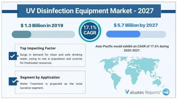 UV Disinfection Equipment Market Size to Reach USD 5.7 Billion by 2027 at a CAGR of 17.1% | Valuates Reports