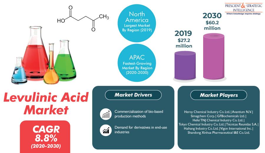 Levulinic Acid Demand Expected to Shoot Up in Asia-Pacific in Coming Years