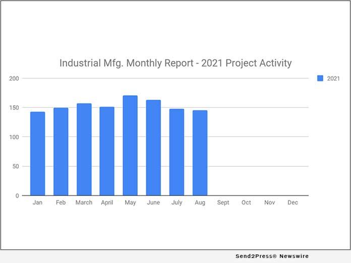 145 New Industrial Manufacturing Planned Industrial Project Reports - August 2021 Recap