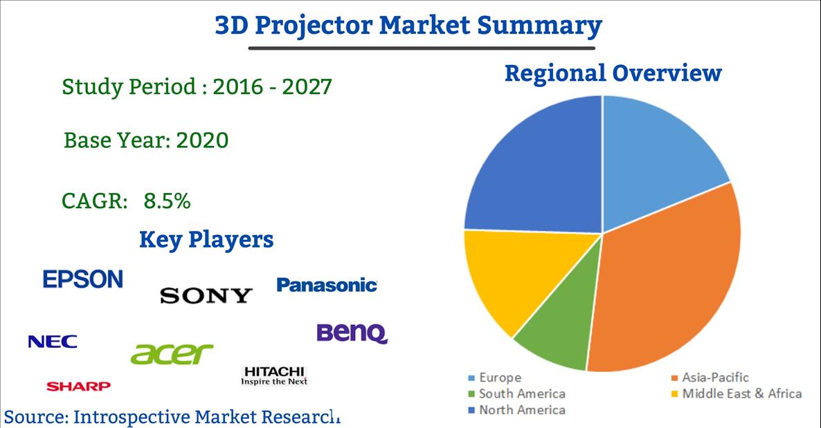Global 3D Projector Market Size, Growth and Future Scope By 2027 Global 3D Projector Market Size, Growth and Future Scope By 2027