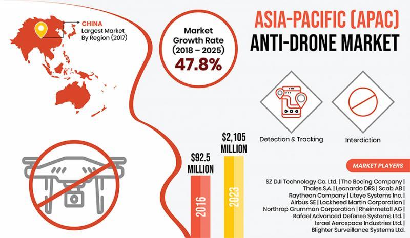 What is the Potential Demand for Anti-Drone in Asia-Pacific Market