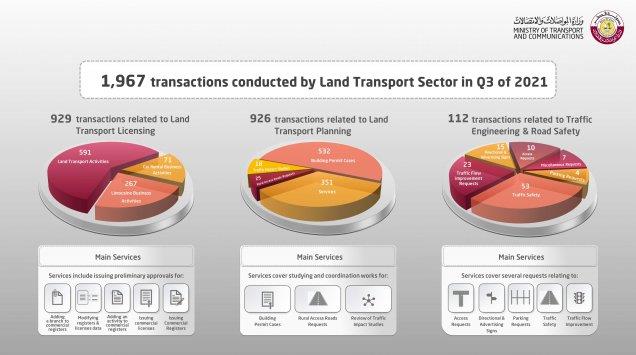 MoTC Land Transport Sector completes 5,844 transactions in three quarters