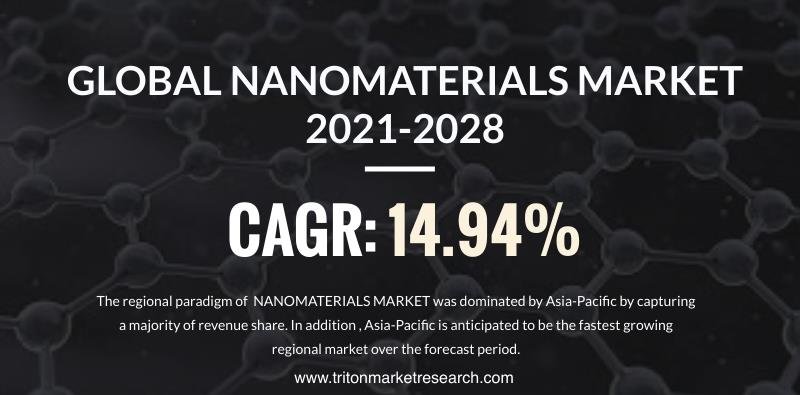 The Global Nanomaterials Market Calculated to Flourish at $75.50 Billion by 2028