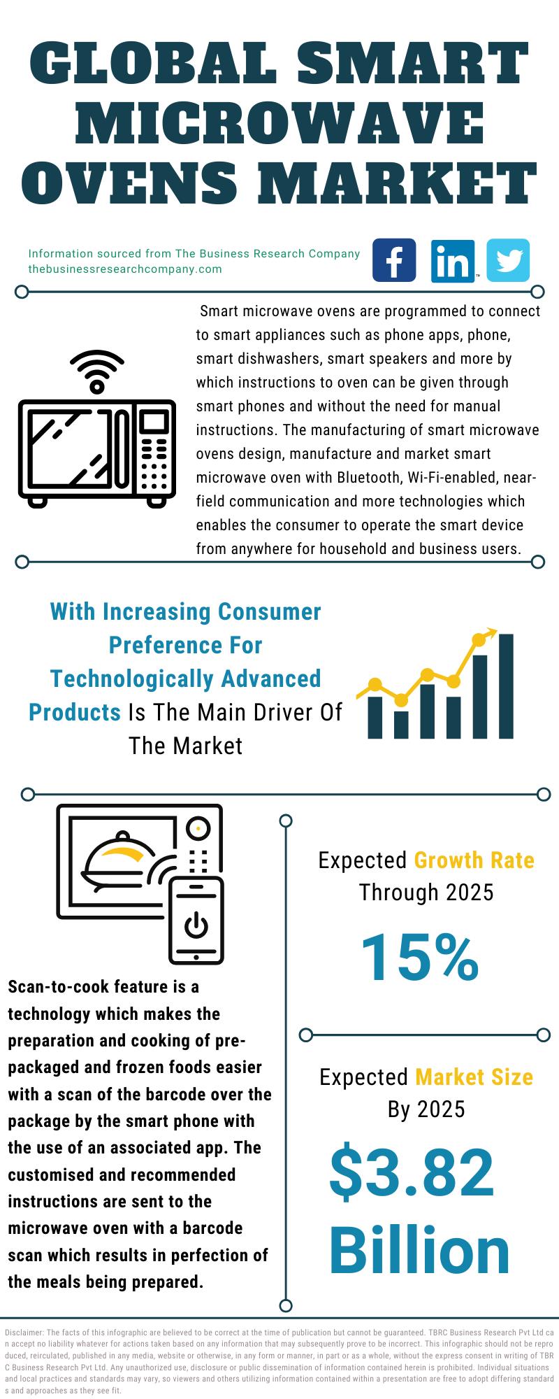 Smart microwave ovens: What features they offer, brands that sell