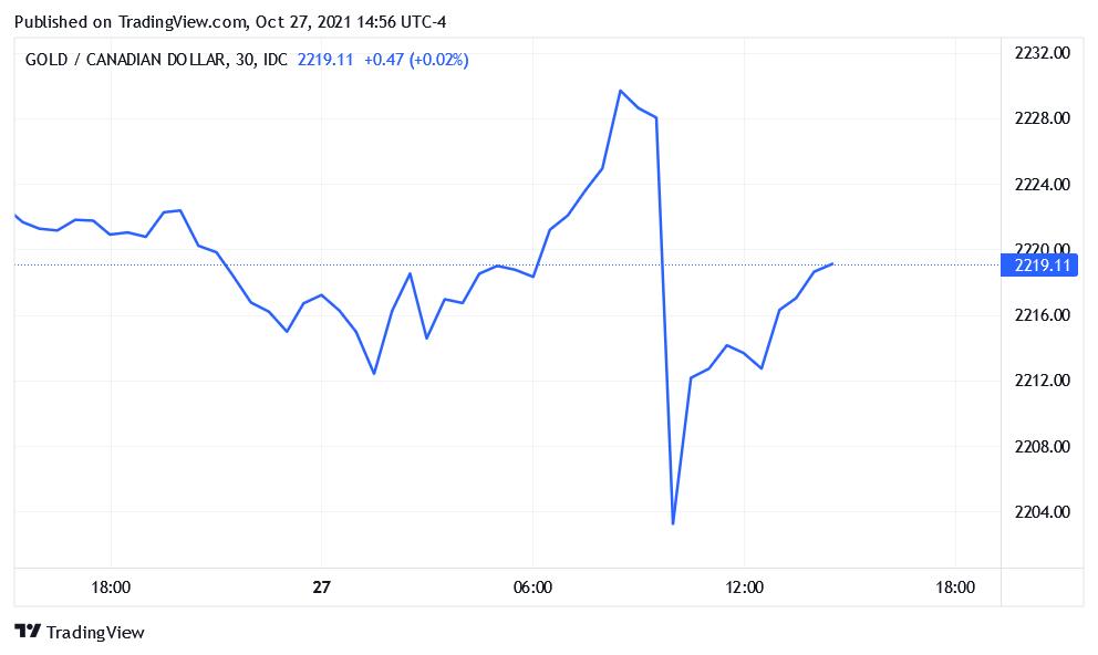 the-bank-of-canada-ends-qe-plunging-gold-prices-in-cad-menafn-com