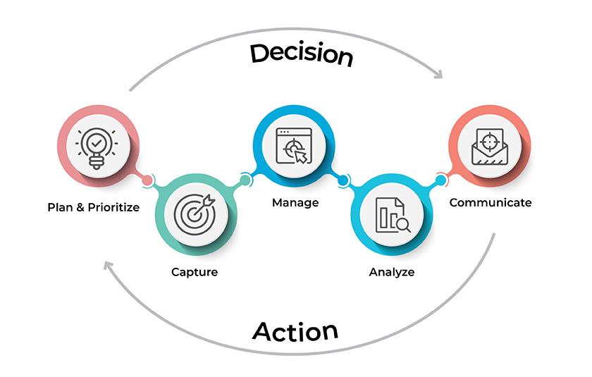 The competitive intelligence process decoded