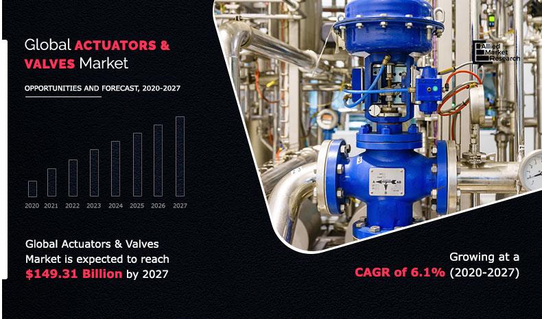 The Rise of Actuators & Valves Growth is Unstoppable as Market is ...